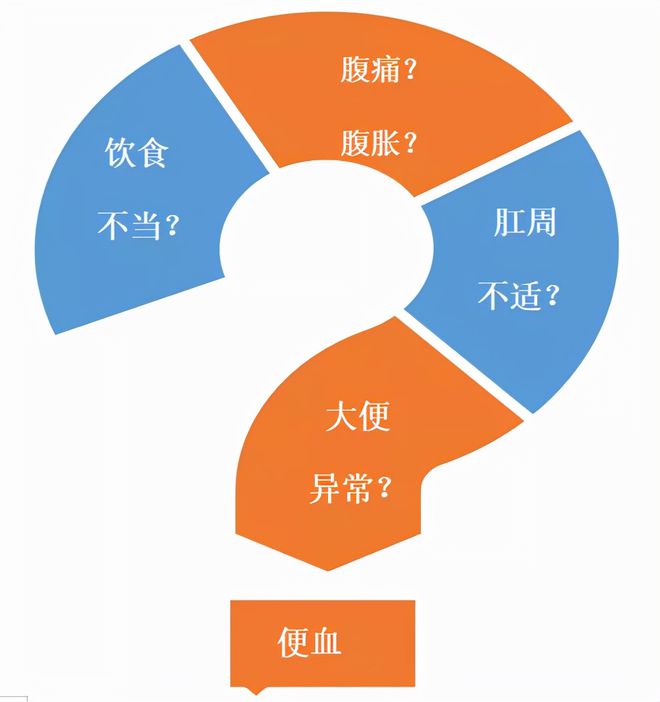 大便鲜血便_鲜血大便严重出血怎么办_大便出鲜血严重吗