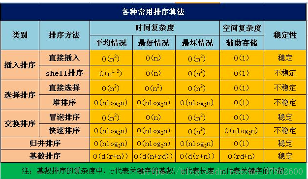 php冒泡排序时间复杂度_php冒泡排序代码_冒泡排序为代码