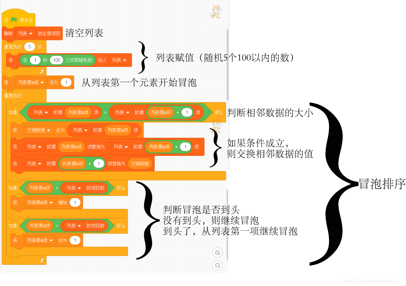 冒泡排序为代码_php冒泡排序代码_php冒泡排序时间复杂度