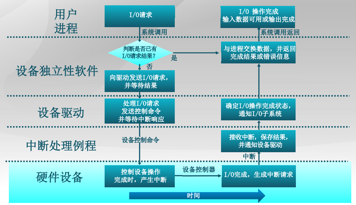 操作系统 设备管理_操作设备管理系统有哪些_操作设备管理系统软件