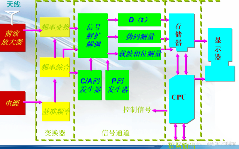 简述gps接收机工作原理_简述gps接收机的工作原理_gps接收机组成部分