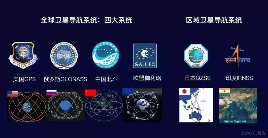 gps定位原理简述_gps定位技术原理_gps定位系统定位原理