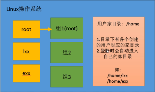 linux设置用户为组管理员_linux管理用户和组_linux用户组和权限管理