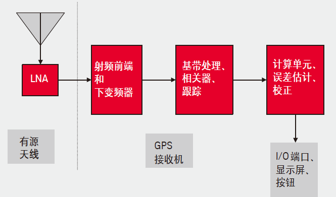 gps接收机工作原理_gps原理与接收机_简述gps接收机的工作原理