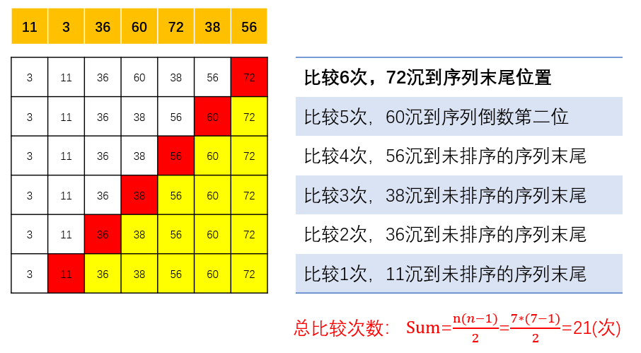 排序算法冒泡排序怎么算_php冒泡排序算法代码_冒泡排序算法 php