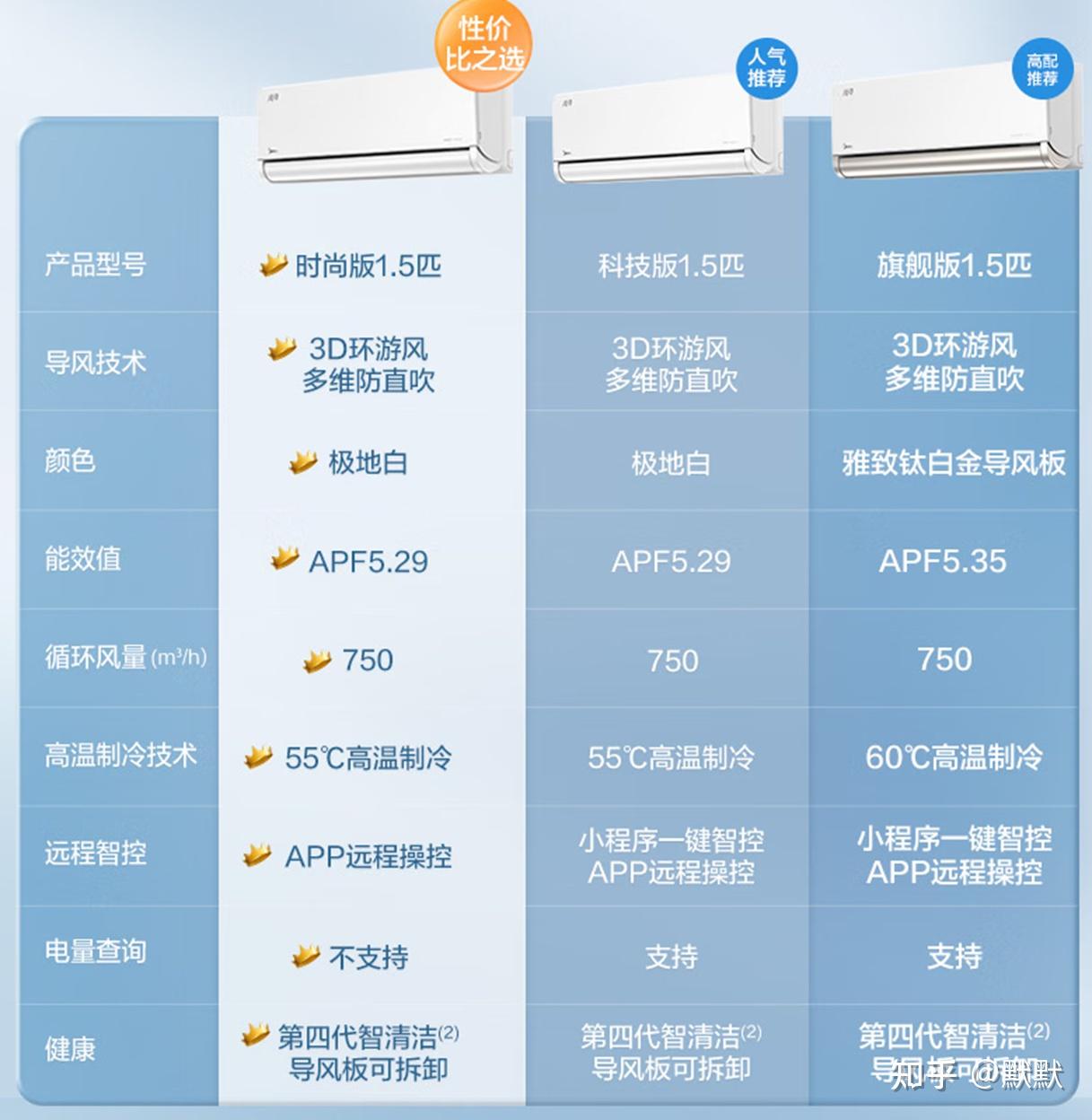 哪个品牌的空调最省电-省电智能空调大比拼：格力、美的、海尔哪家更省电更智能？