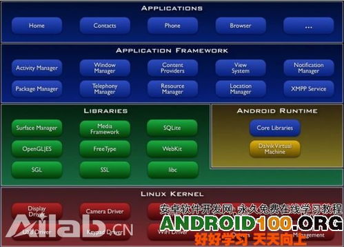 安卓开发使用什么系统,基于Android平台的移动应用开发技术概述